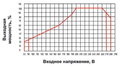 зависимость напряжения стабилизатора Voltron РСН 20000