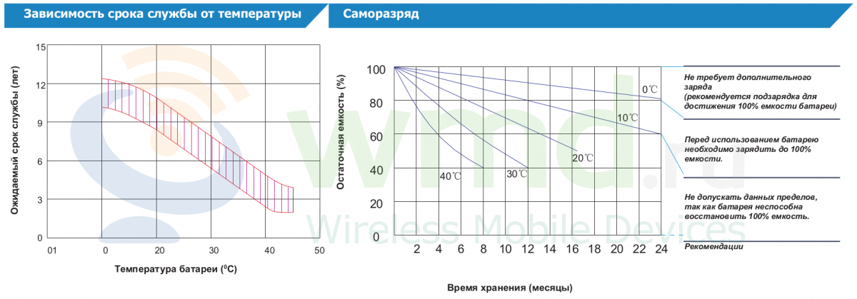 Срок акб. Саморазряд аккумулятора. Срок службы аккумуляторной батареи. Ёмкость аккумуляторной батареи от напряжения. Емкость АКБ В зависимости от напряжения.