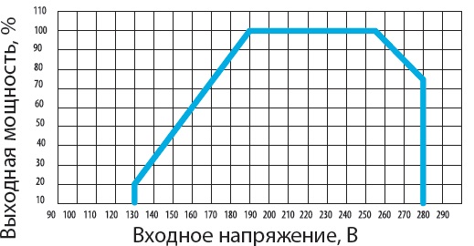 график допустимой мощности нагрузки от входного напряжения