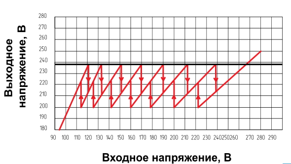 Выходное напряжение стабилизатора РСН 10000